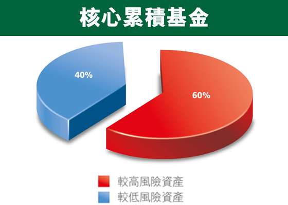 核心累積基金