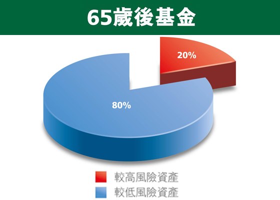 65歲後基金