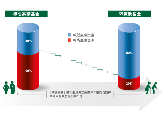 預設投資策略的配置百分比與年度降低風險
